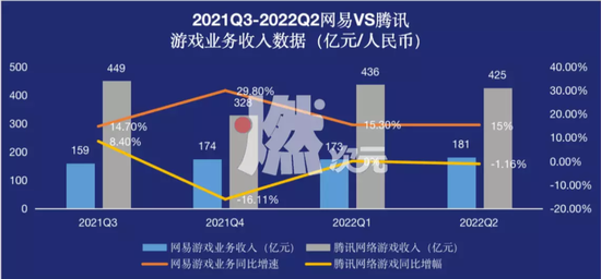 数据来源/网易、腾讯财报燃次元整理制图