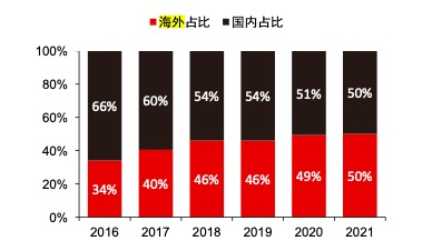 2016-2021 海信国内外市场份额占比资料来源：中信证券研究部