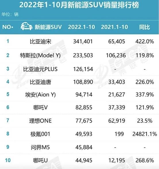 乘联会前 10 月新能源 SUV 销量排行榜