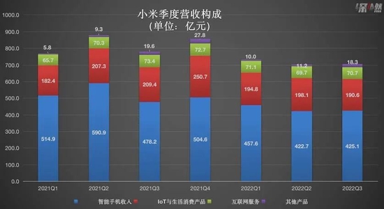 小米季度营收构成 / 深燃制图