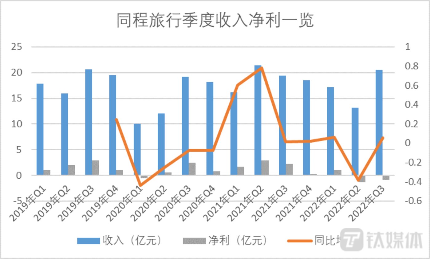 钛媒体 App 制图，数据来源：同程财报