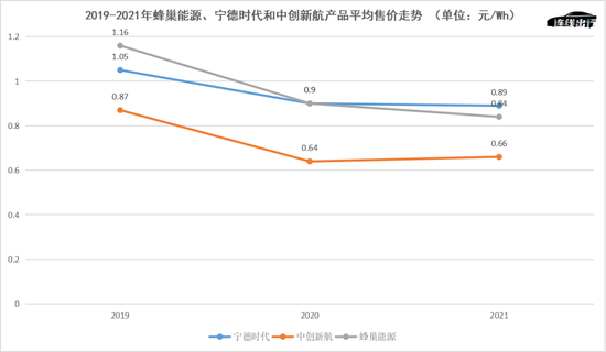 2019-2021 年蜂巢能源、宁德时代和中创新航产品平均售价走势，数据来源于公开数据，连线出行制图