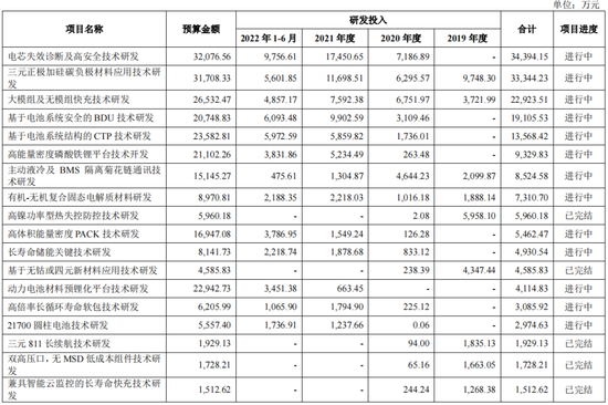 蜂巢能源部分研发项目，截图自招股书