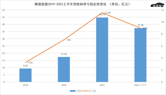 蜂巢能源 2019-2022 上半年营收和净亏损走势变化，数据来源于招股书，连线出行制图