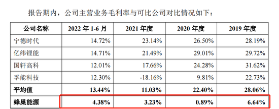 蜂巢能源与宁德时代、亿纬锂能等玩家在毛利率上的比较，截图自招股书