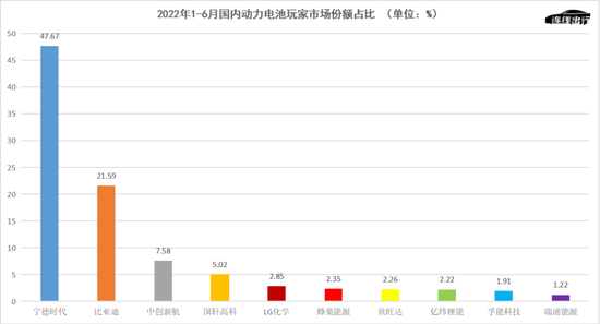 2022 年1-6 月国内动力电池玩家市场份额占比，数据来源于中国汽车动力电池产业创新联盟，连线出行制图