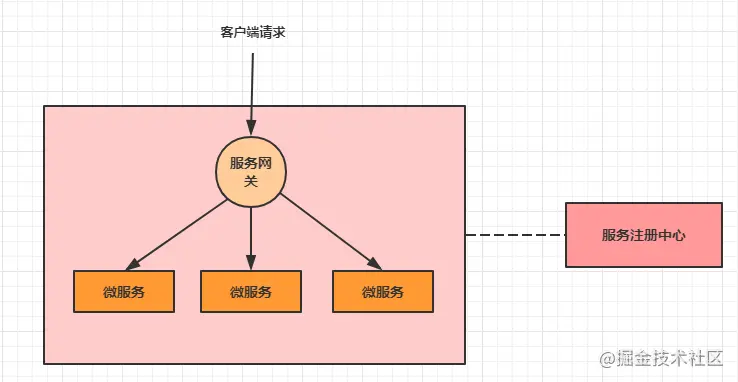 深入Java微服务之网关系列3: SpringCloudalibaba gateway详解（史上最全） 