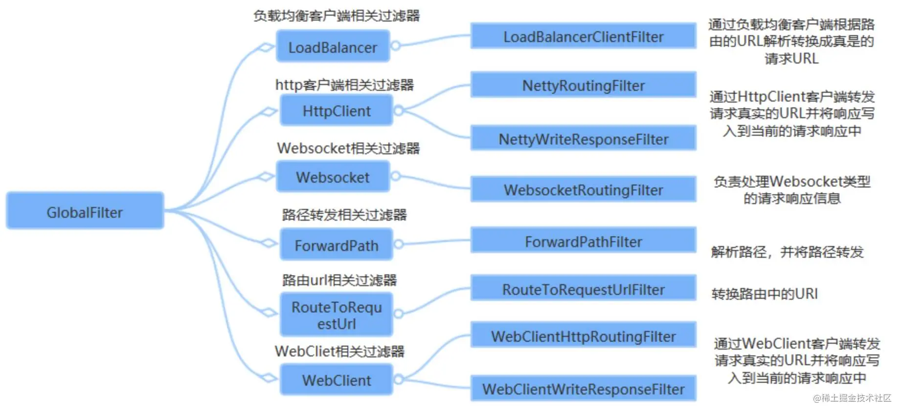 网关全局过滤器