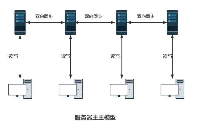 Redis 集群别乱搭，这才是正确的姿势！ 