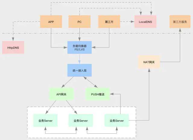 一套互联网公司理想架构，建议收藏。。。 