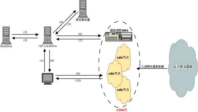 CDN访问过程