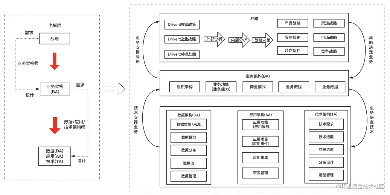 怎么画出好的架构图，架构师必备。。 