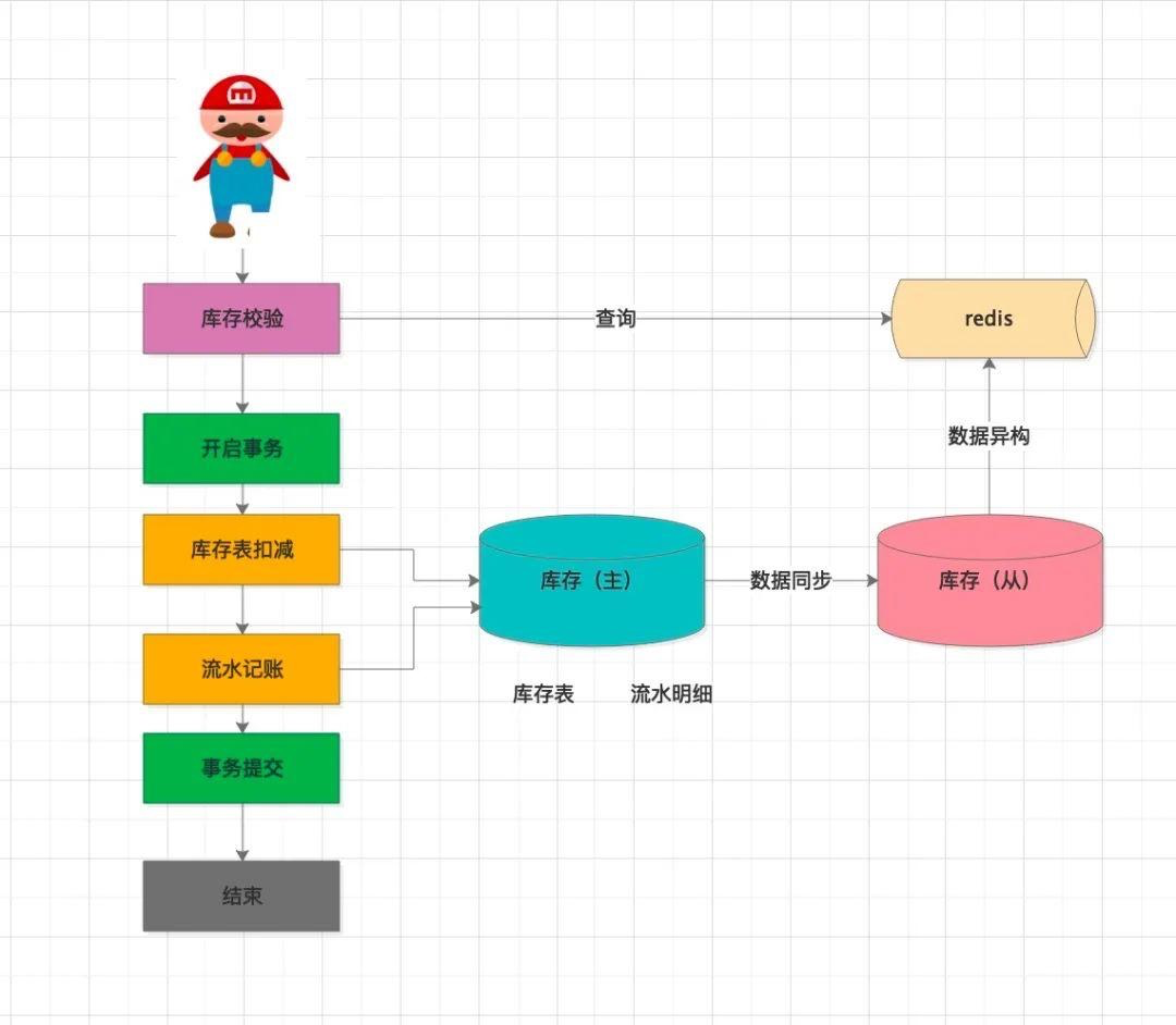 京东一面：Redis 如何实现库存扣减操作？如何防止商品被超卖？ 