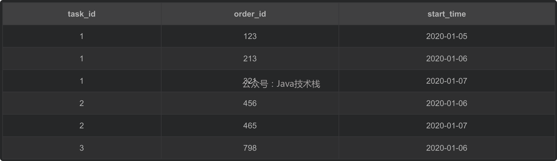 SQL 去重的 3 种方法​，还有谁不会？ 