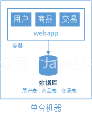 6000 字＋，帮你搞懂互联网架构演变历程！ 