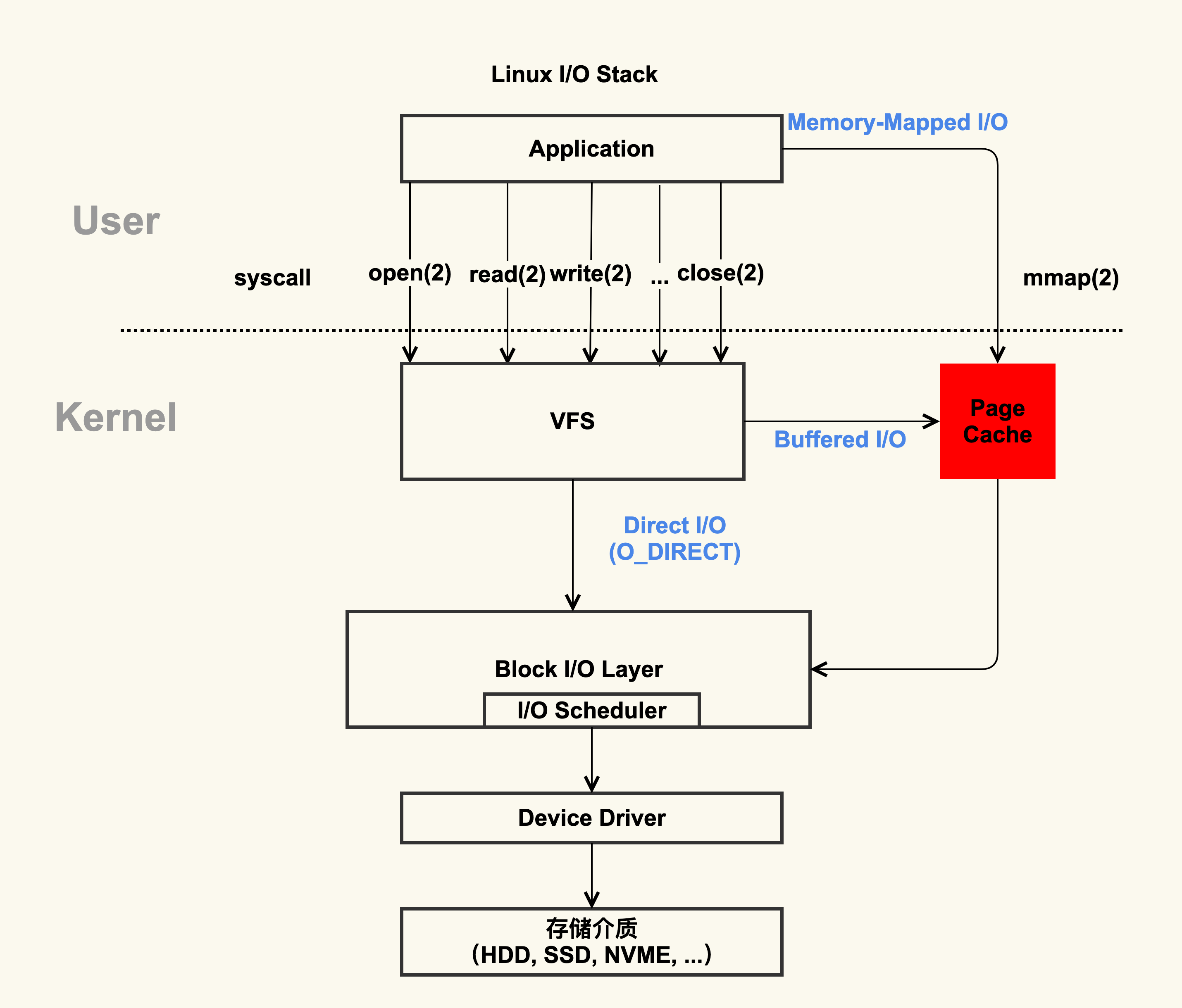 filesystem