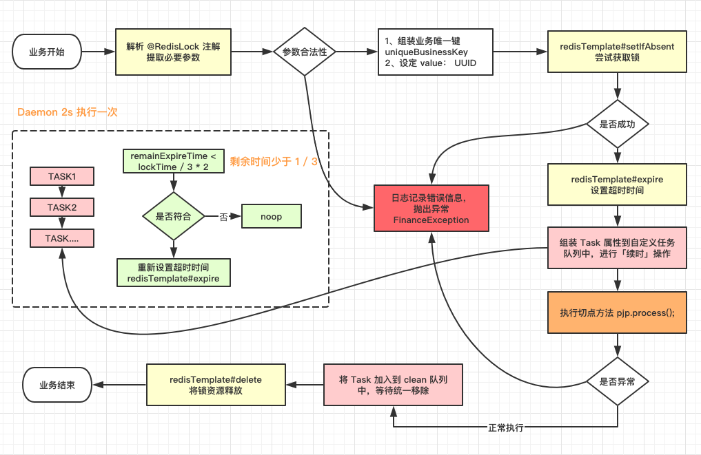 Spring Boot + Redis 实现分布式锁，还有谁不会？？ 