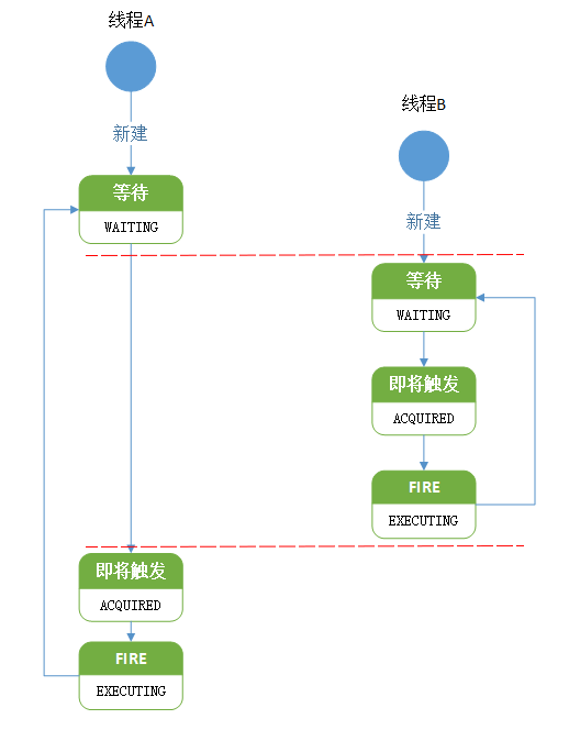 图3-6 重复调度原因示意图