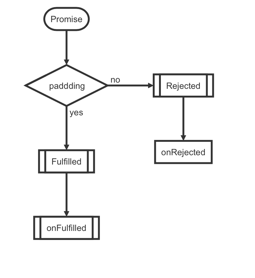 JavaScript的异步编程之Promise 