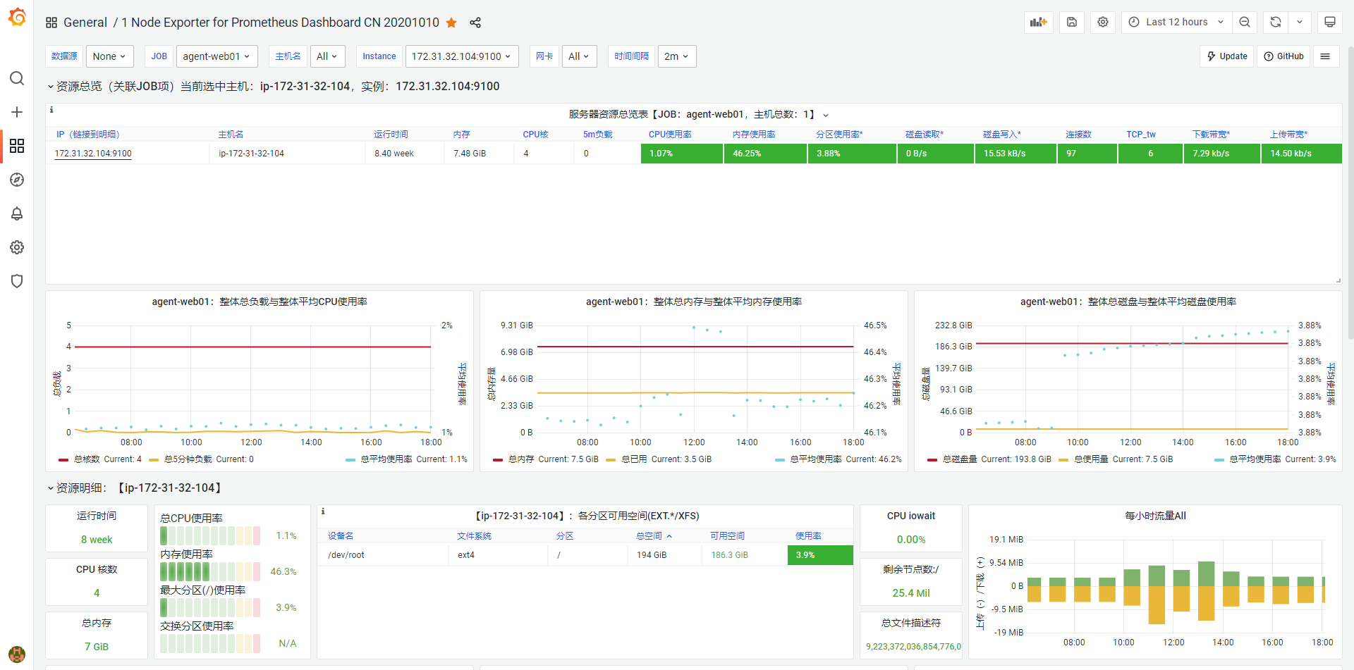 生產環境安裝Prometheus+Grafana