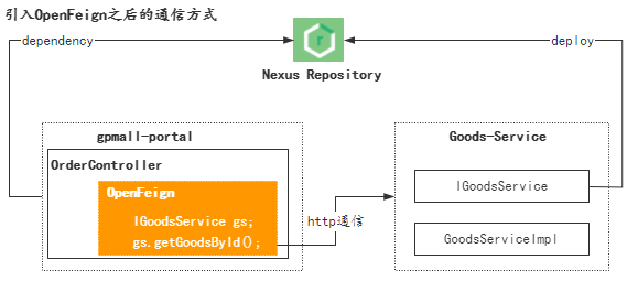 Spring Cloud 源码分析之OpenFeign 