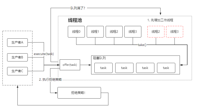 【Java面试】简述一下你对线程池的理解？ 