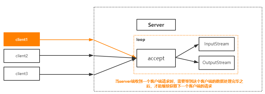 【Java面试】IO和NIO有什么区别？ 