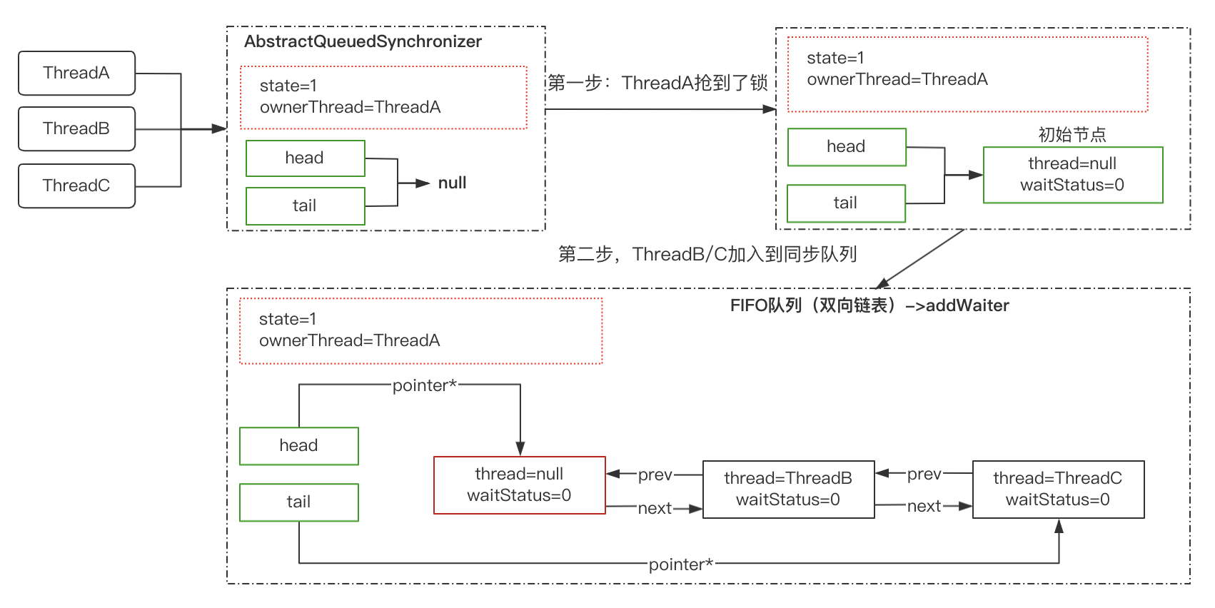 【Java面试】请说一下ReentrantLock的实现原理？ 