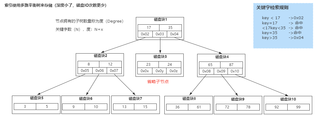 【Java面试】Mysql为什么使用B+Tree作为索引结构 