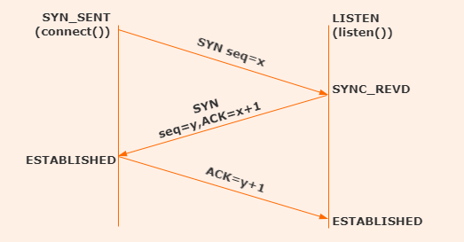 【Java面试】TCP协议为什么要设计三次握手？ 