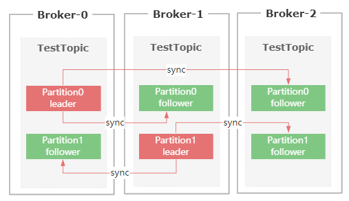 【Java面试】什么是 ISR，为什么需要引入 ISR 