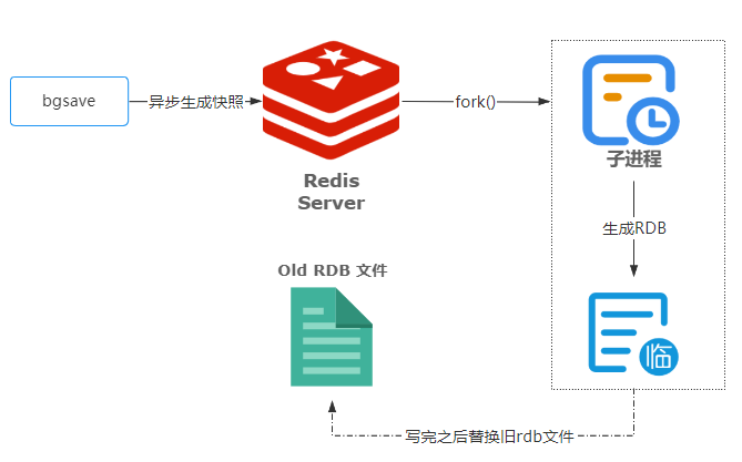 【Java面试】RDB 和 AOF 的实现原理、优缺点 