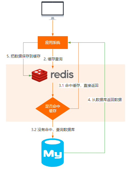 【Java面试】怎么防止缓存击穿的问题？ 