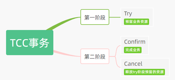 【金九银十必问面试题】站在架构师角度分析问题，如何解决TCC中的悬挂问题 