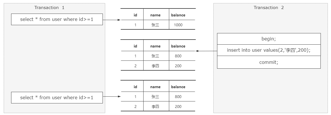 【Java面试】这应该是面试官最想听到的回答，Mysql如何解决幻读问题？ 