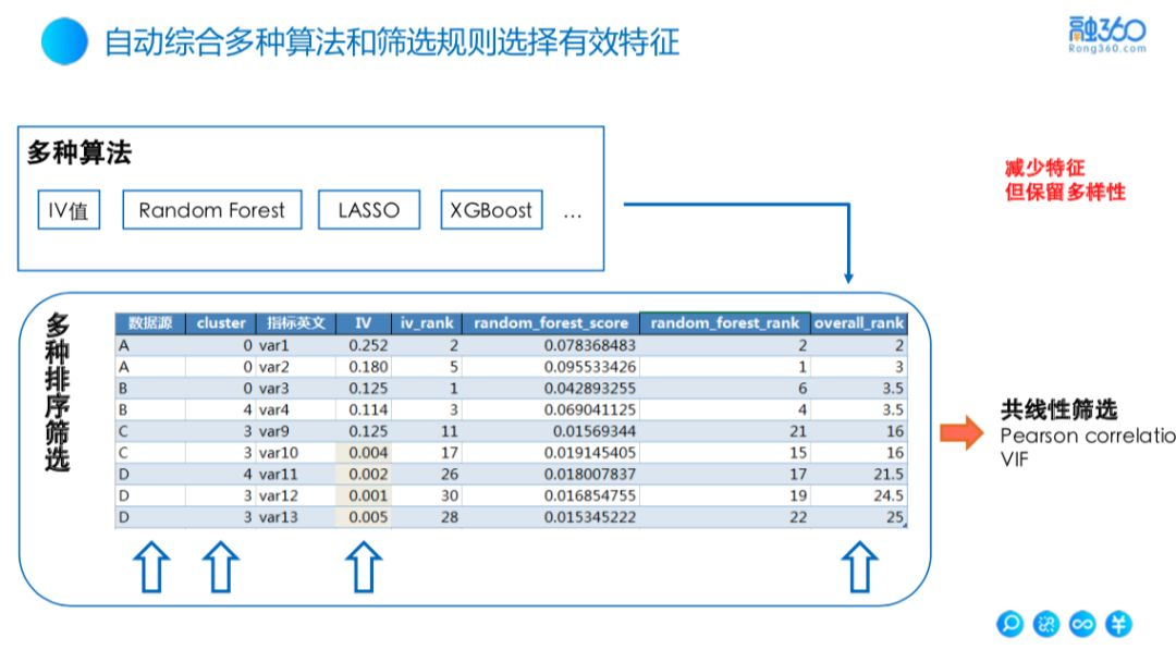 融360蒋宏:自动化特征工程和自动建模在风控场景的应用