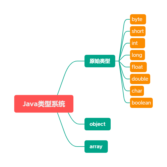 Java的类型系统
