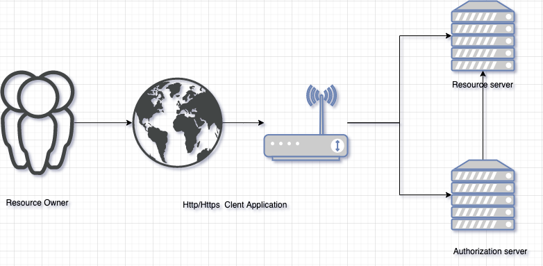 OAuth 標準應用規範