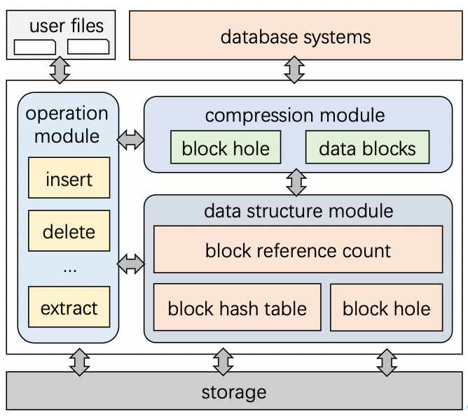 TDSQL-基于压缩数据直接计算技术，定义新型数据库处理 | SIGMOD 2022入选论文解读 