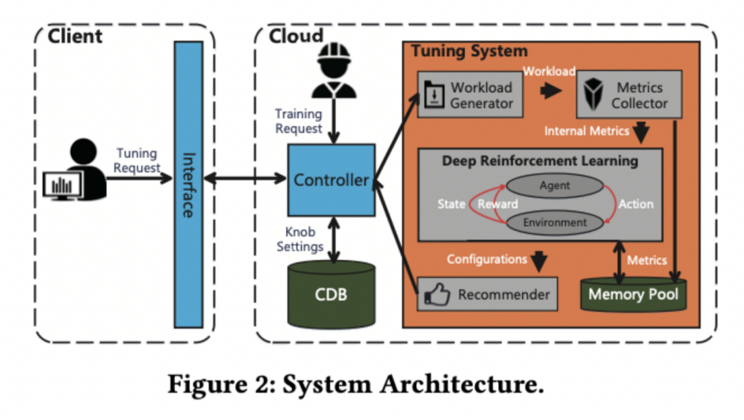 面向个性化需求的在线云数据库混合调优系统 | SIGMOD 2022入选论文解读 