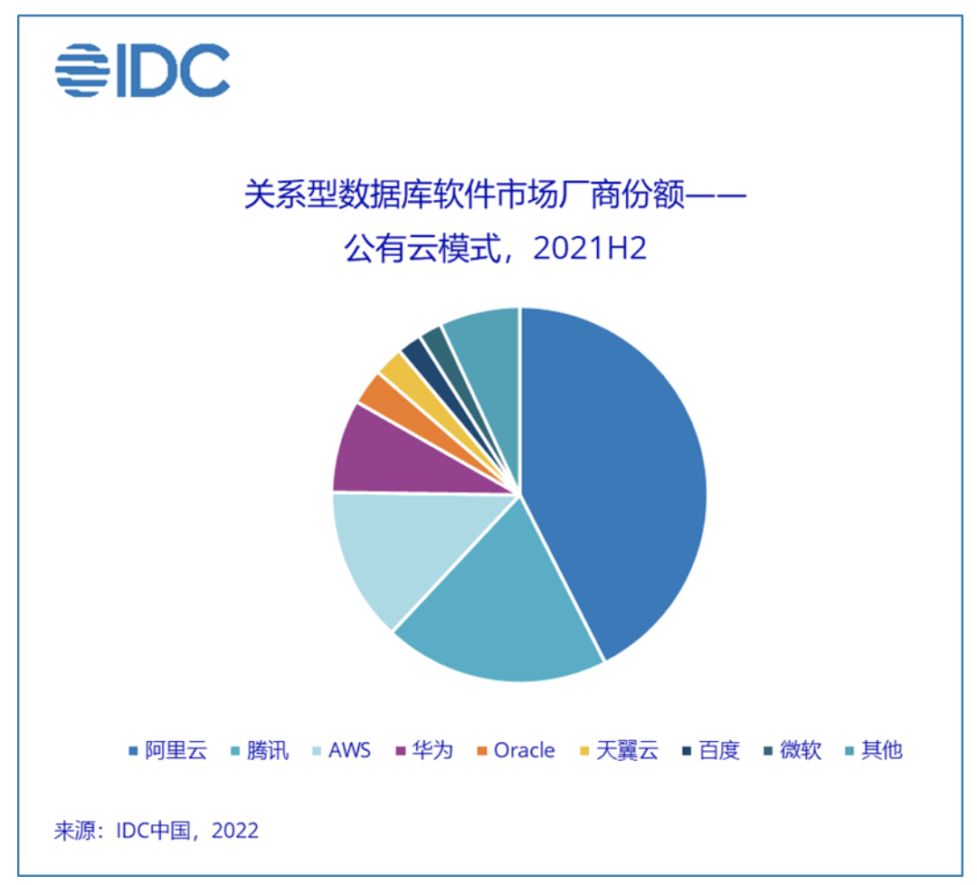 腾讯云数据库公有云市场稳居TOP 2！ 