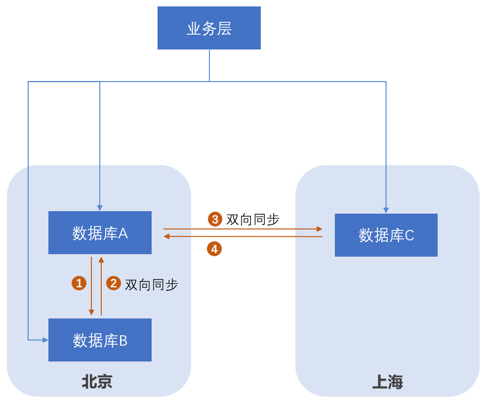 DTS搭载全新自研内核，突破两地三中心架构的关键技术｜腾讯云数据库 