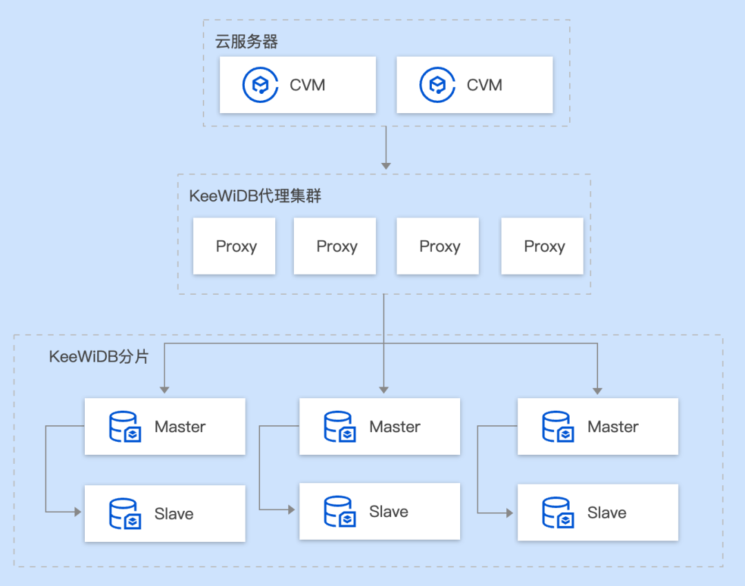 KeeWiDB：兼容Redis协议，领跑NoSQL 