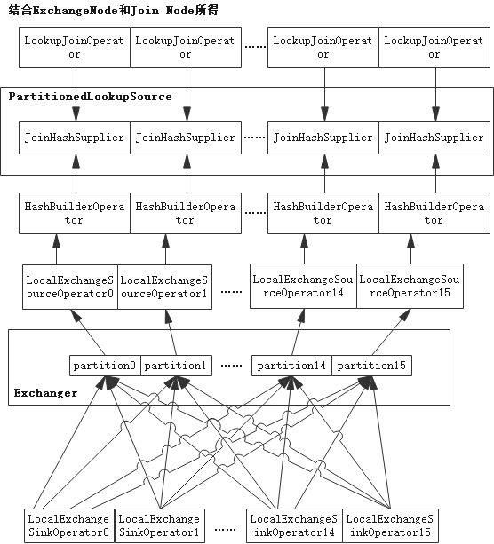 ▲ 图2-1 LocalExchange与LookupJoin的模型关系