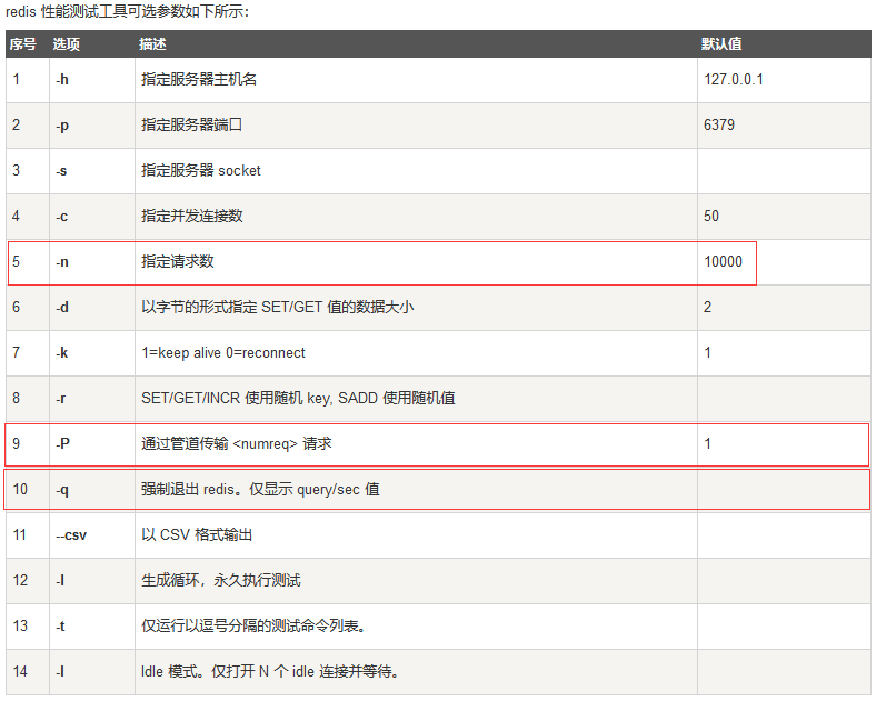 WeiyiGeek.redis-benchmark