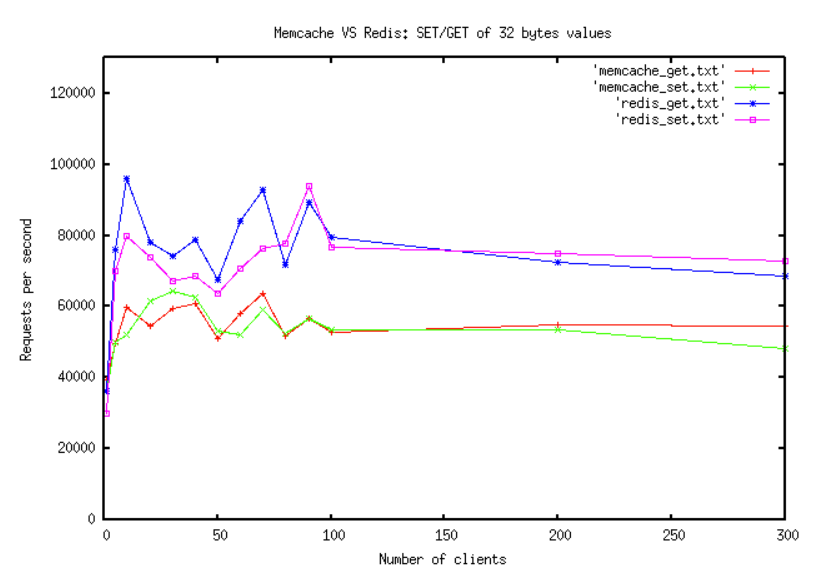 WeiyiGeek.Redis、Memcached内存数据库基准测试