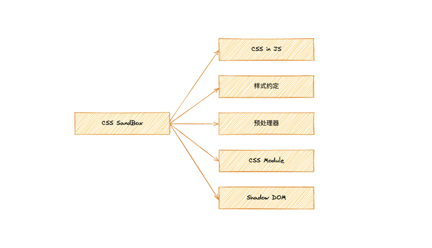 CSS SandBox 