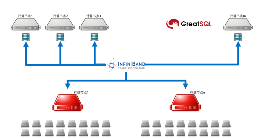 GreatSQL 开源数据库 & NVIDIA InfiniBand存算分离池化方案：实现高性能分布式部署 