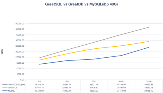 GreatSQL vs MySQL性能测试来了，速围观~ 