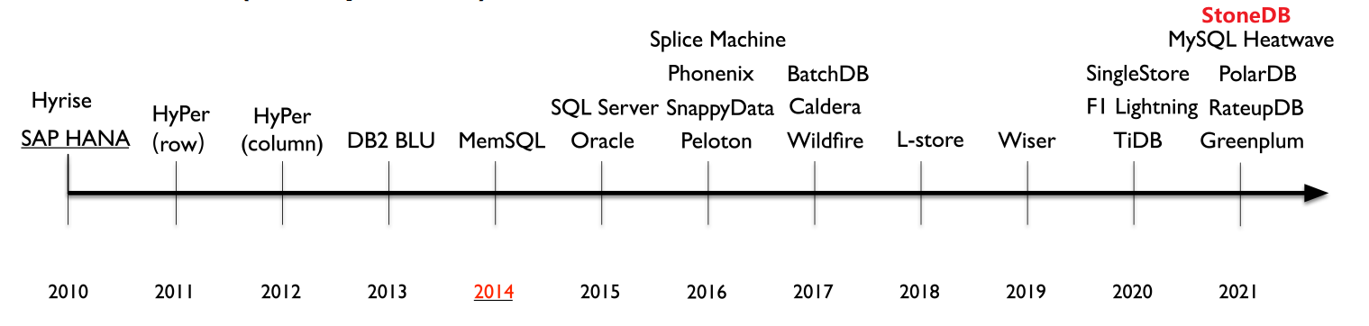 HTAP資料庫時間線，參考SIGMOD'22 - HTAP Database: A Tutorial